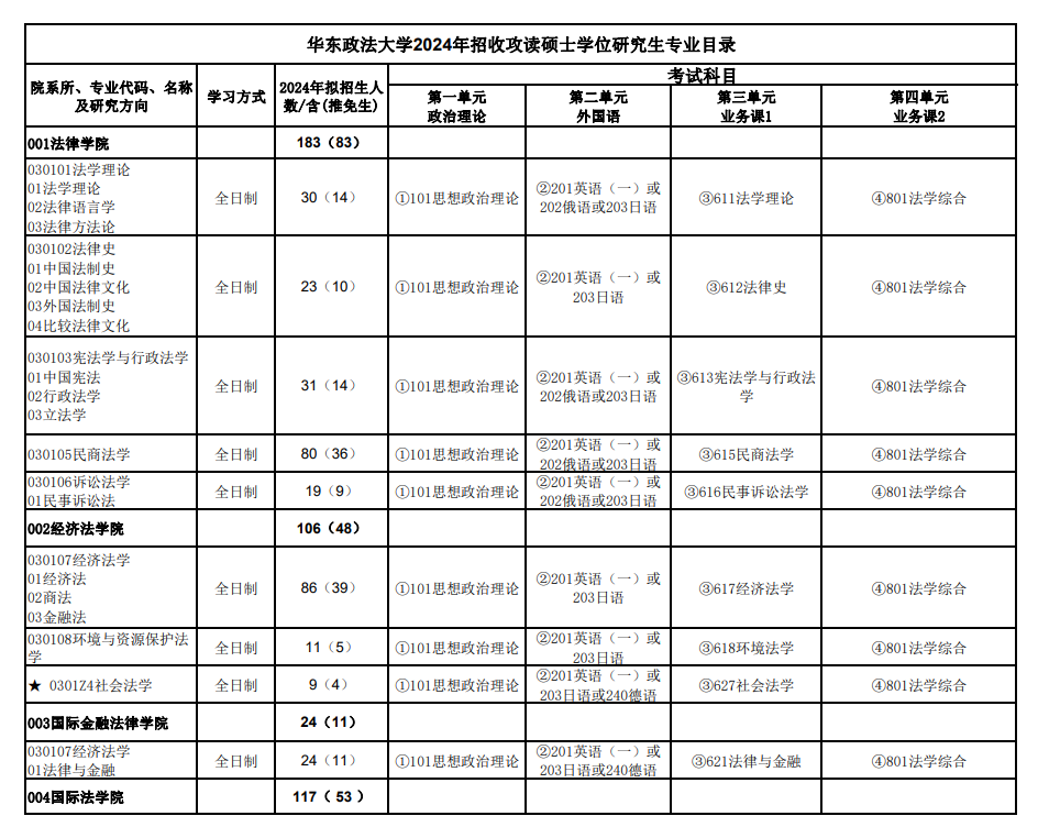 2024年华东政法大学研究生招生简章及各专业招生计划人数