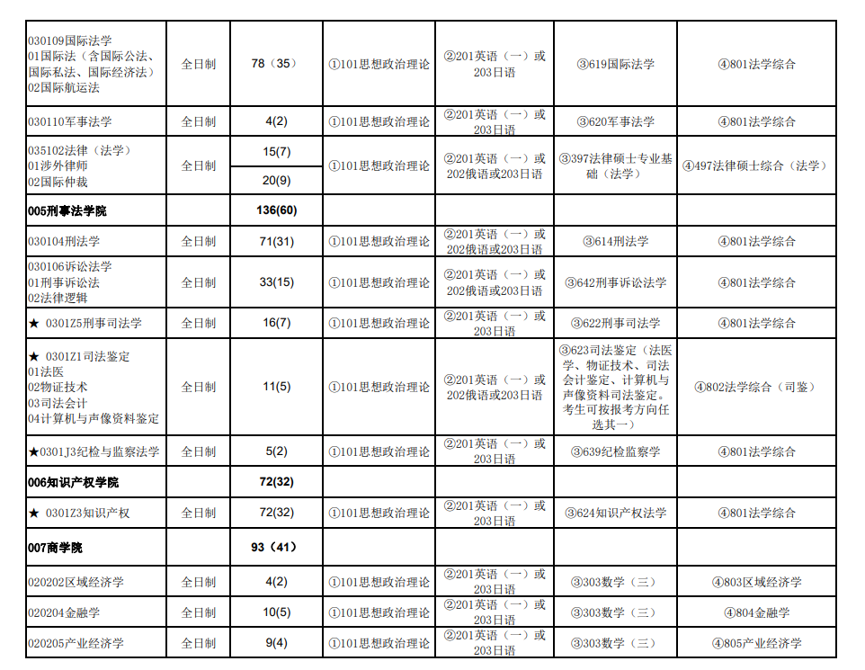 2024年华东政法大学研究生招生简章及各专业招生计划人数