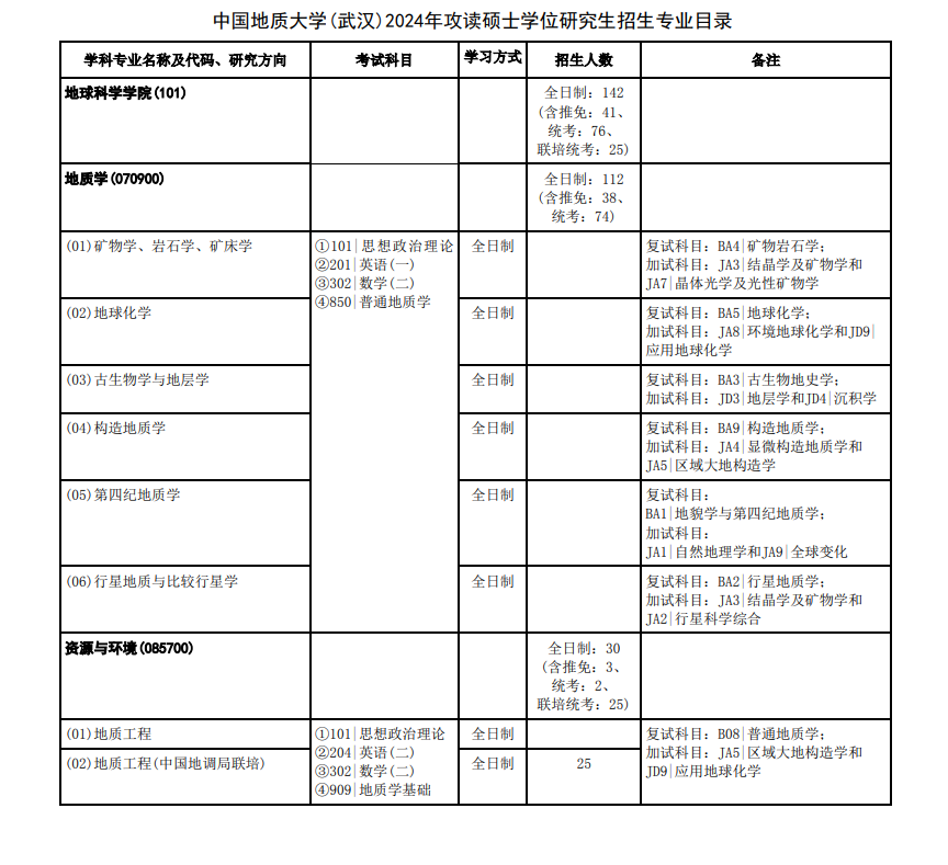 2024年中国地质大学（武汉）研究生招生简章及各专业招生计划人数