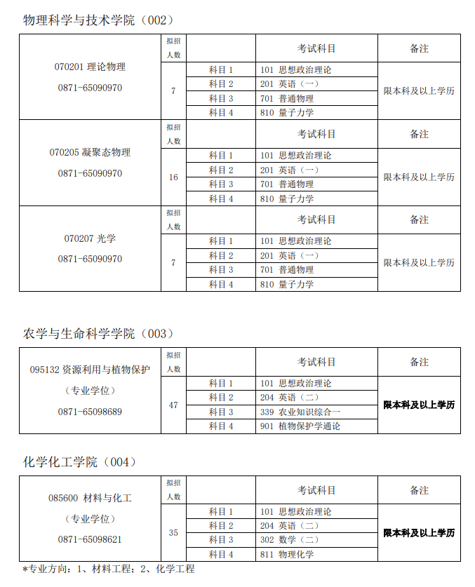 2024年昆明学院研究生招生简章及各专业招生计划人数