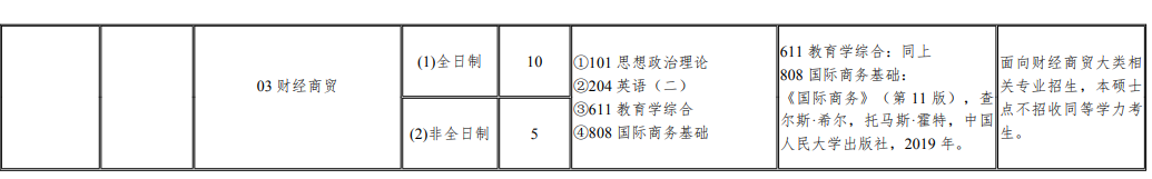 上海第二工业大学2024硕士研究生招生专业目录及考试科目