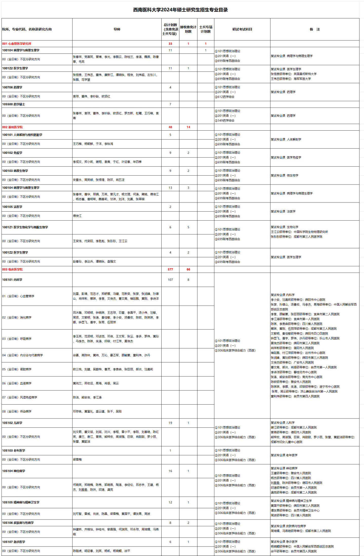 2024年西南医科大学研究生招生简章及各专业招生计划人数