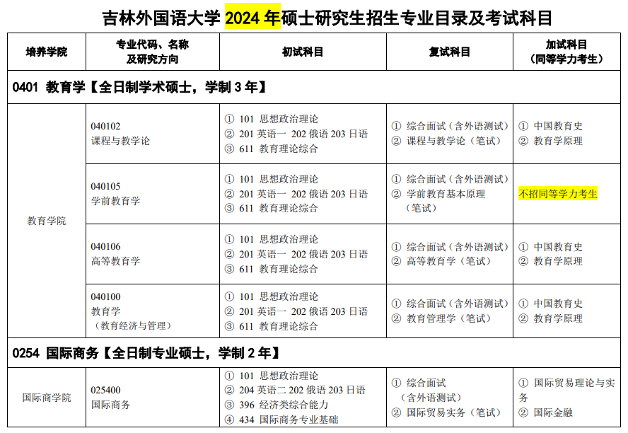 吉林外国语大学2024硕士研究生招生专业目录及考试科目