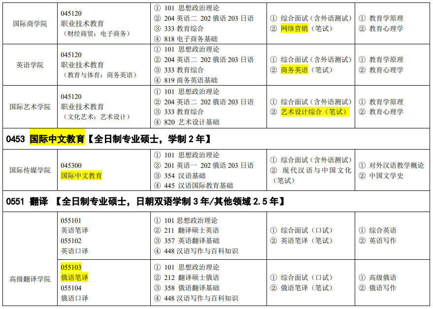 吉林外国语大学2024硕士研究生招生专业目录及考试科目