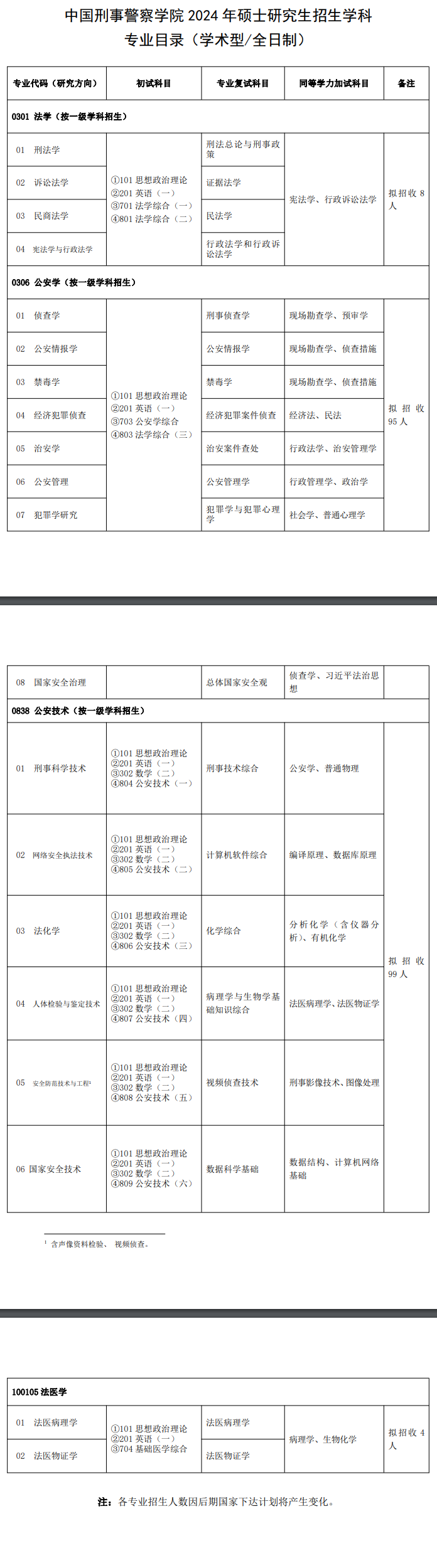 中国刑事警察学院2024硕士研究生招生专业目录及考试科目