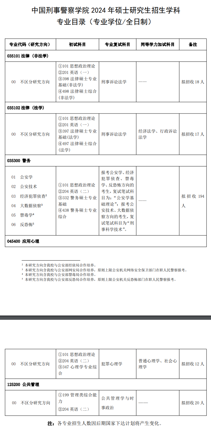 中国刑事警察学院2024硕士研究生招生专业目录及考试科目