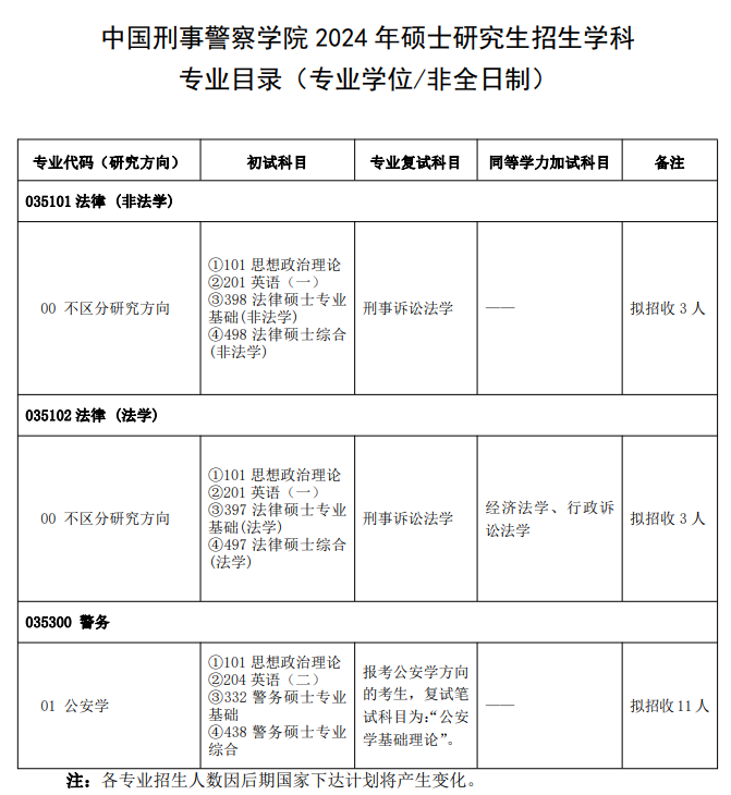 中国刑事警察学院2024硕士研究生招生专业目录及考试科目