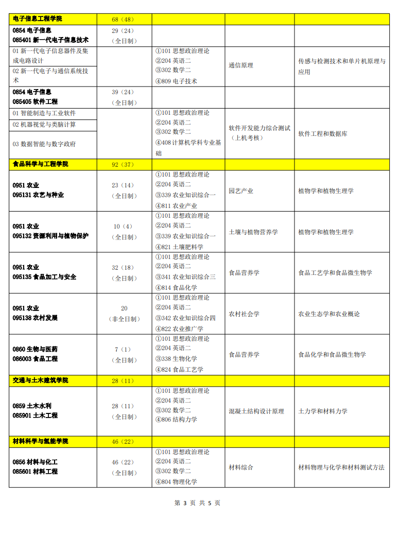 2024年佛山科学技术学院研究生招生简章及各专业招生计划人数