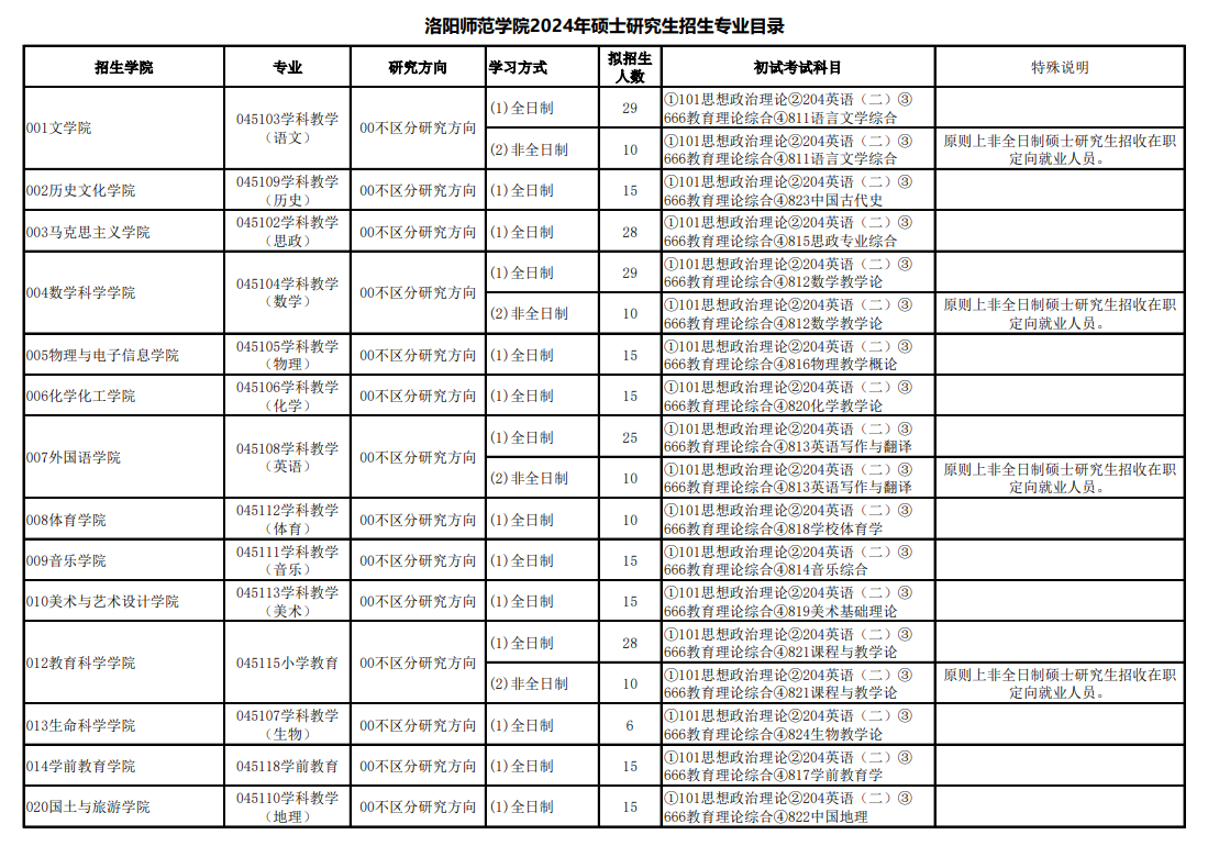 洛阳师范学院2024硕士研究生招生专业目录及考试科目