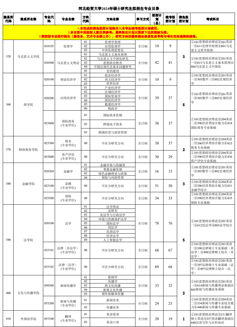 河北经贸大学2024硕士研究生招生专业目录及考试科目