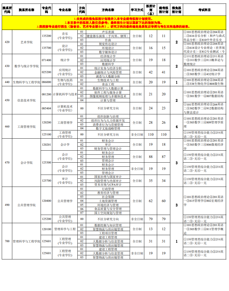 河北经贸大学2024硕士研究生招生专业目录及考试科目