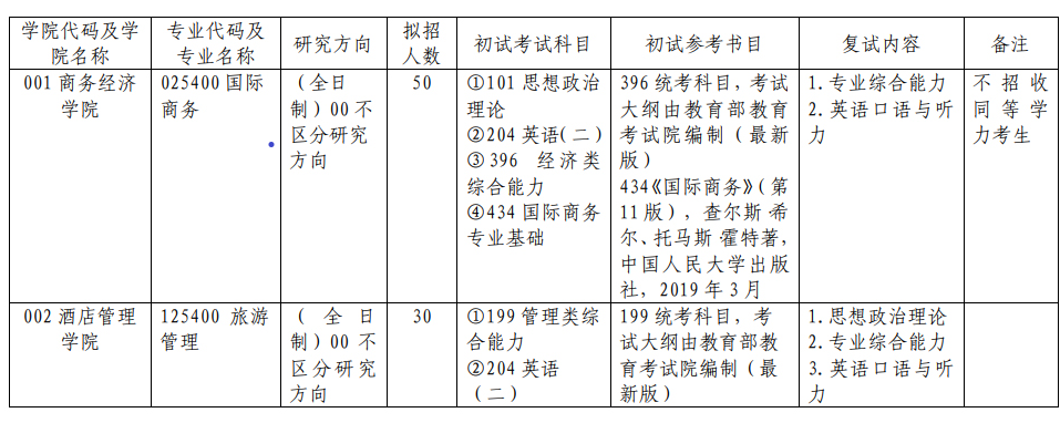 上海商学院2024硕士研究生招生专业目录及考试科目