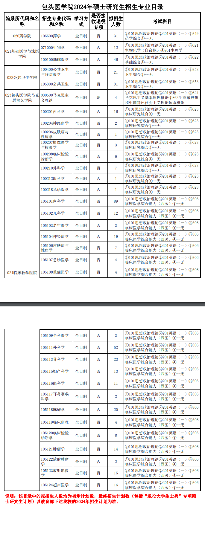 2024年内蒙古科技大学包头医学院研究生招生简章及各专业招生计划人数