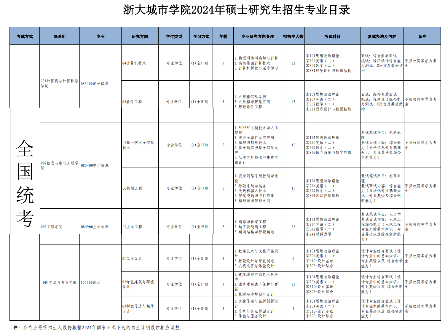 浙大城市学院2024硕士研究生招生专业目录及考试科目