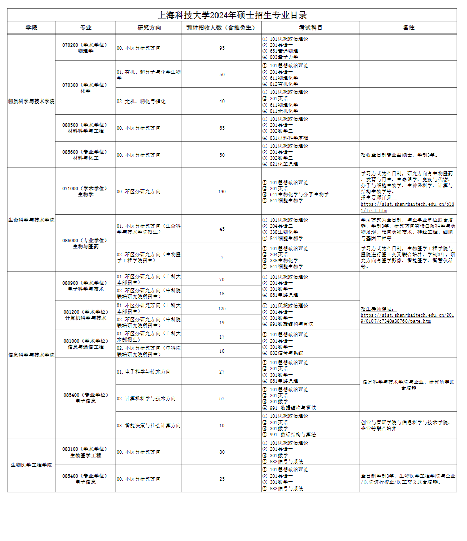 2024年上海科技大学研究生招生简章及各专业招生计划人数