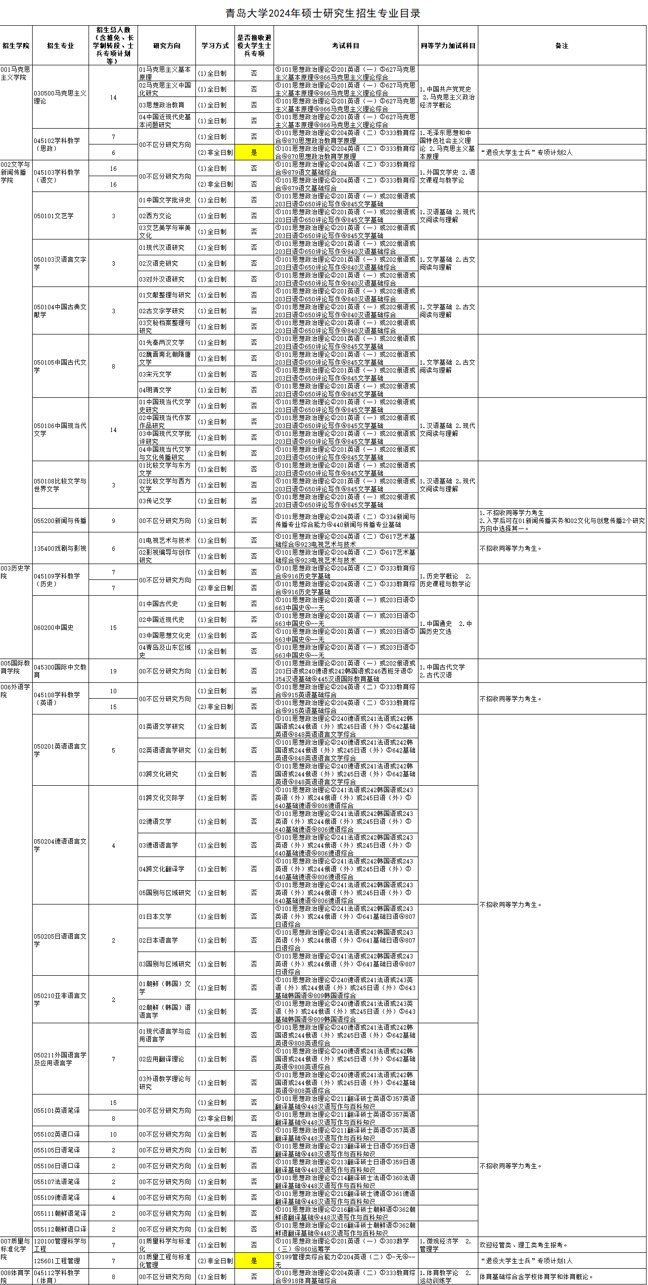 2024年青岛大学研究生招生简章及各专业招生计划人数