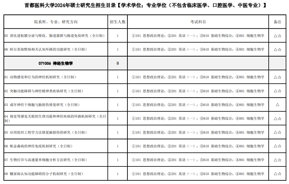 首都医科大学2024硕士研究生招生专业目录及考试科目