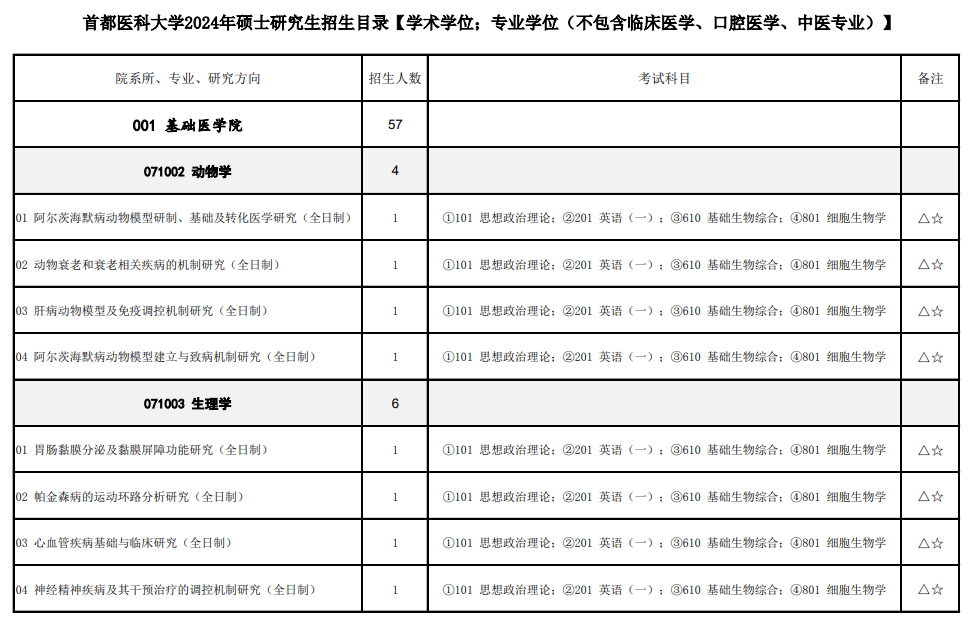 首都医科大学2024硕士研究生招生专业目录及考试科目