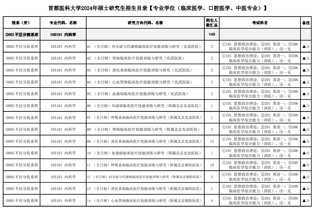 首都医科大学2024硕士研究生招生专业目录及考试科目