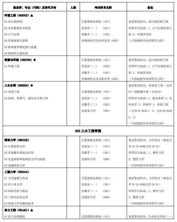 兰州交通大学2024硕士研究生招生专业目录及考试科目