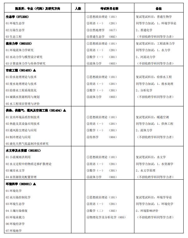 兰州交通大学2024硕士研究生招生专业目录及考试科目