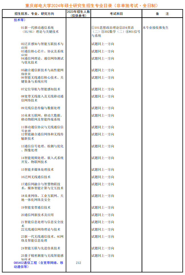 2024年重庆邮电大学研究生招生简章及各专业招生计划人数