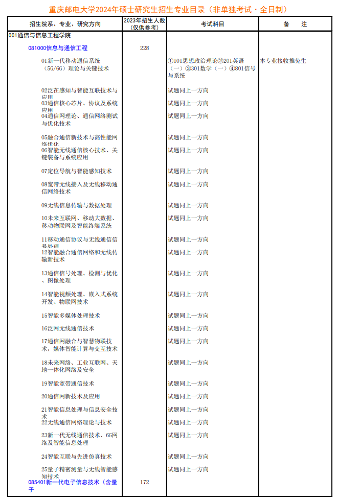 2024年重庆邮电大学研究生招生简章及各专业招生计划人数