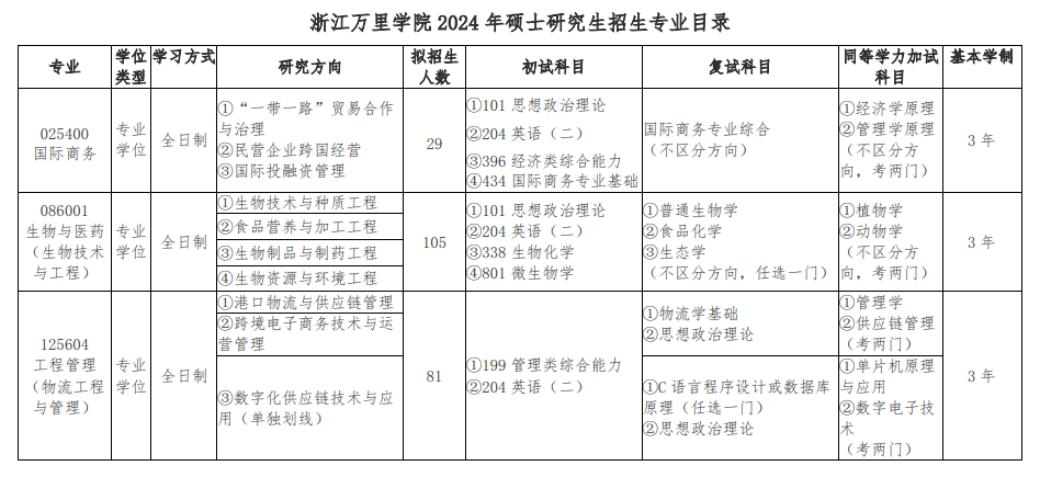 2024年浙江万里学院研究生招生简章及各专业招生计划人数