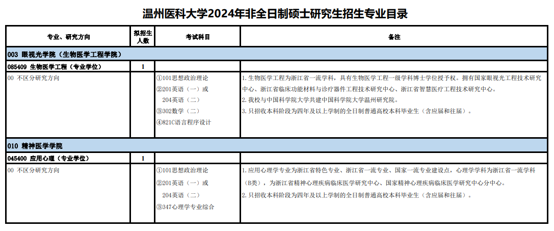 2024年温州医科大学研究生招生简章及各专业招生计划人数