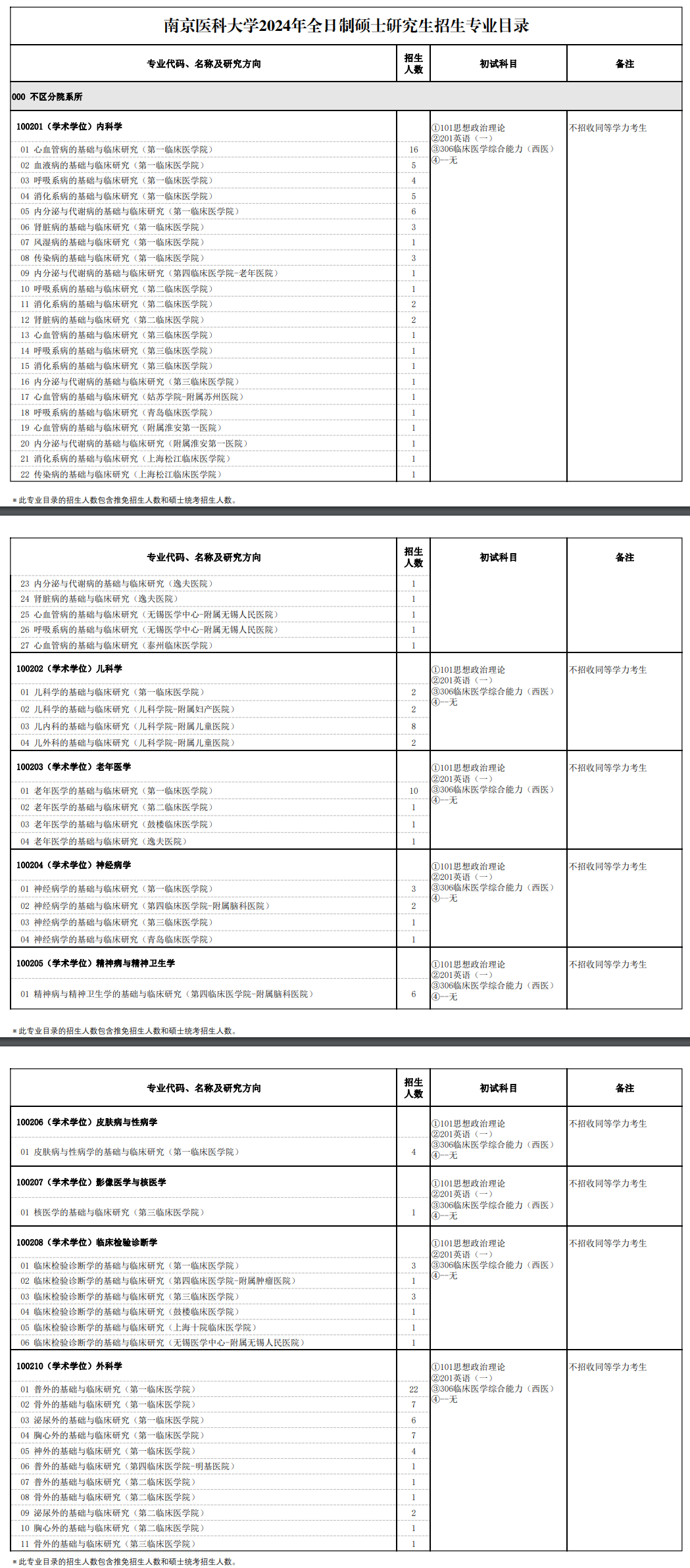 2024年南京医科大学研究生招生简章及各专业招生计划人数