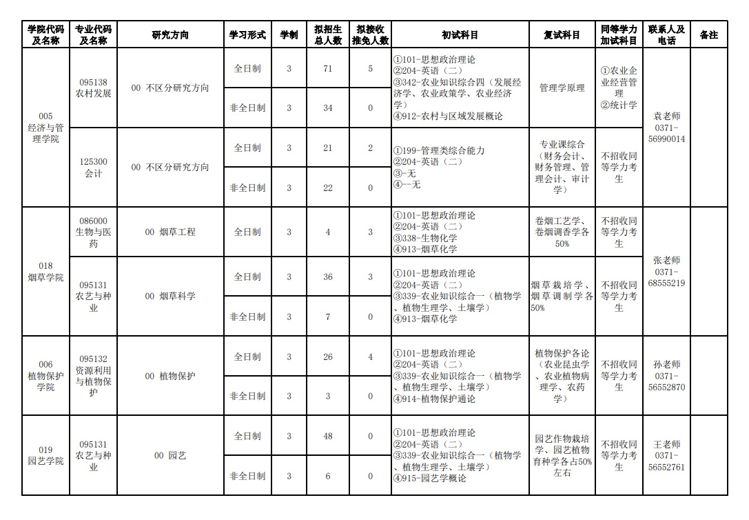 河南农业大学2024硕士研究生招生专业目录及考试科目