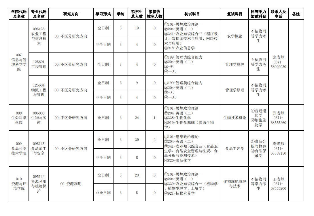 河南农业大学2024硕士研究生招生专业目录及考试科目