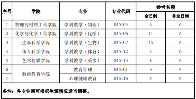 2024年合肥师范学院考研调剂要求及条件