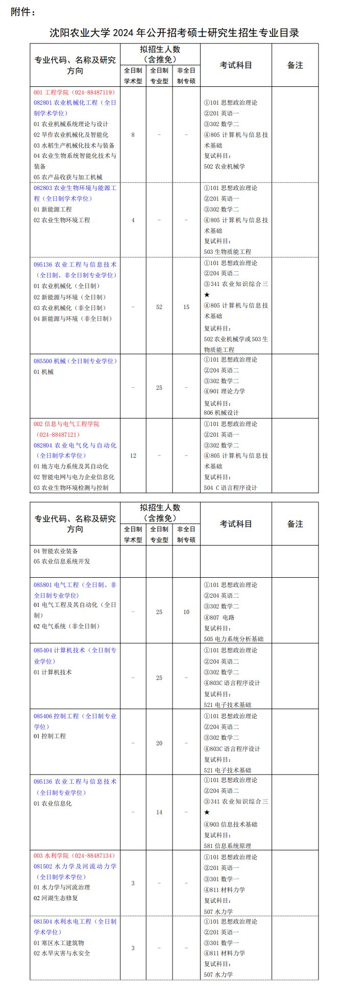 沈阳农业大学2024硕士研究生招生专业目录及考试科目