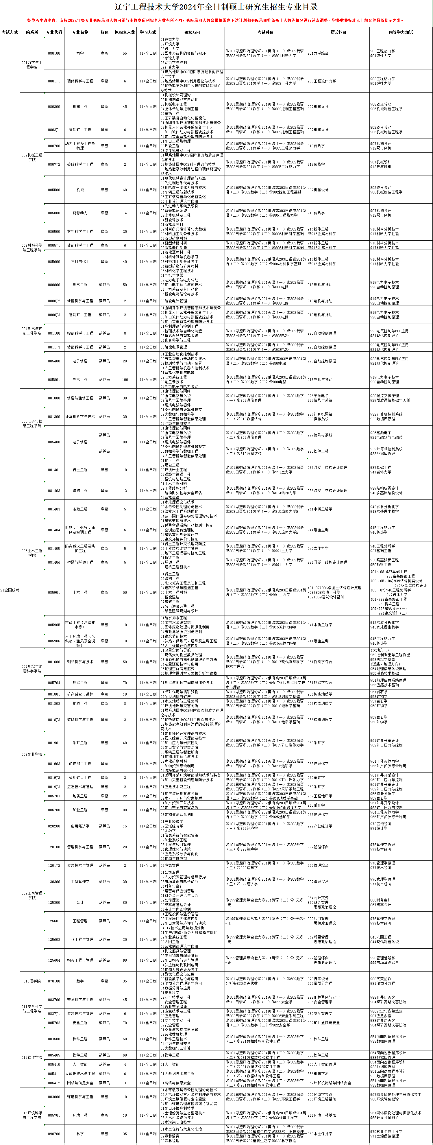 辽宁工程技术大学2024硕士研究生招生专业目录及考试科目