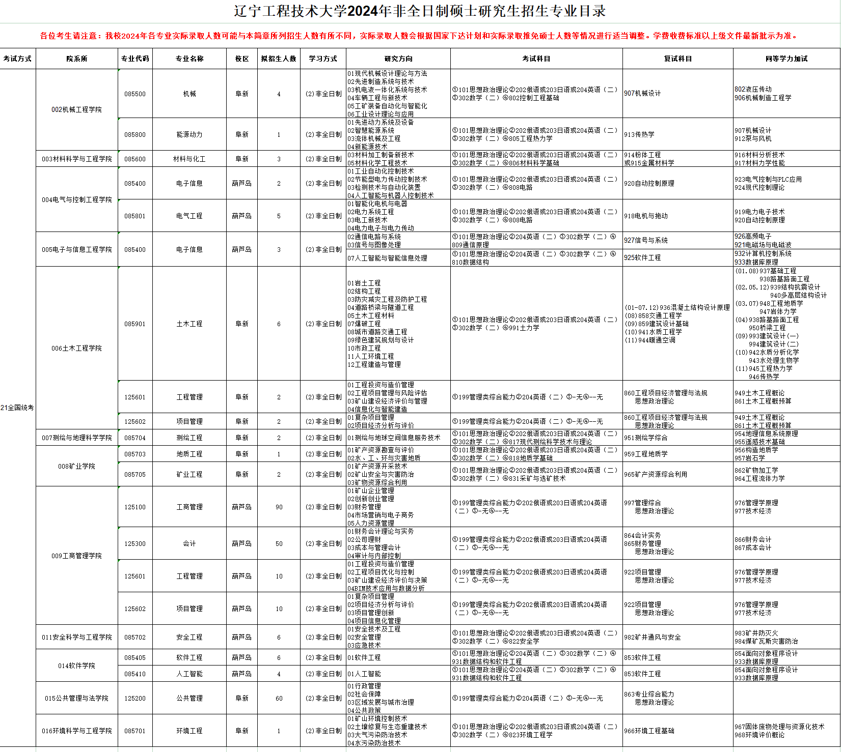 辽宁工程技术大学2024硕士研究生招生专业目录及考试科目