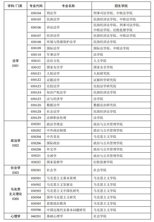 中国政法大学2024硕士研究生招生专业目录及考试科目