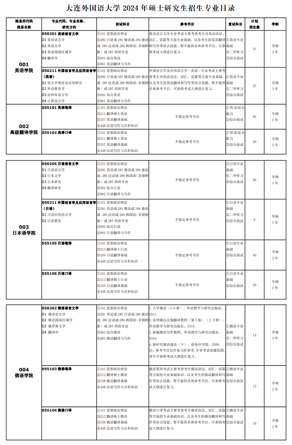 大连外国语大学2024硕士研究生招生专业目录及考试科目