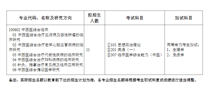 潍坊医学院2024硕士研究生招生专业目录及考试科目