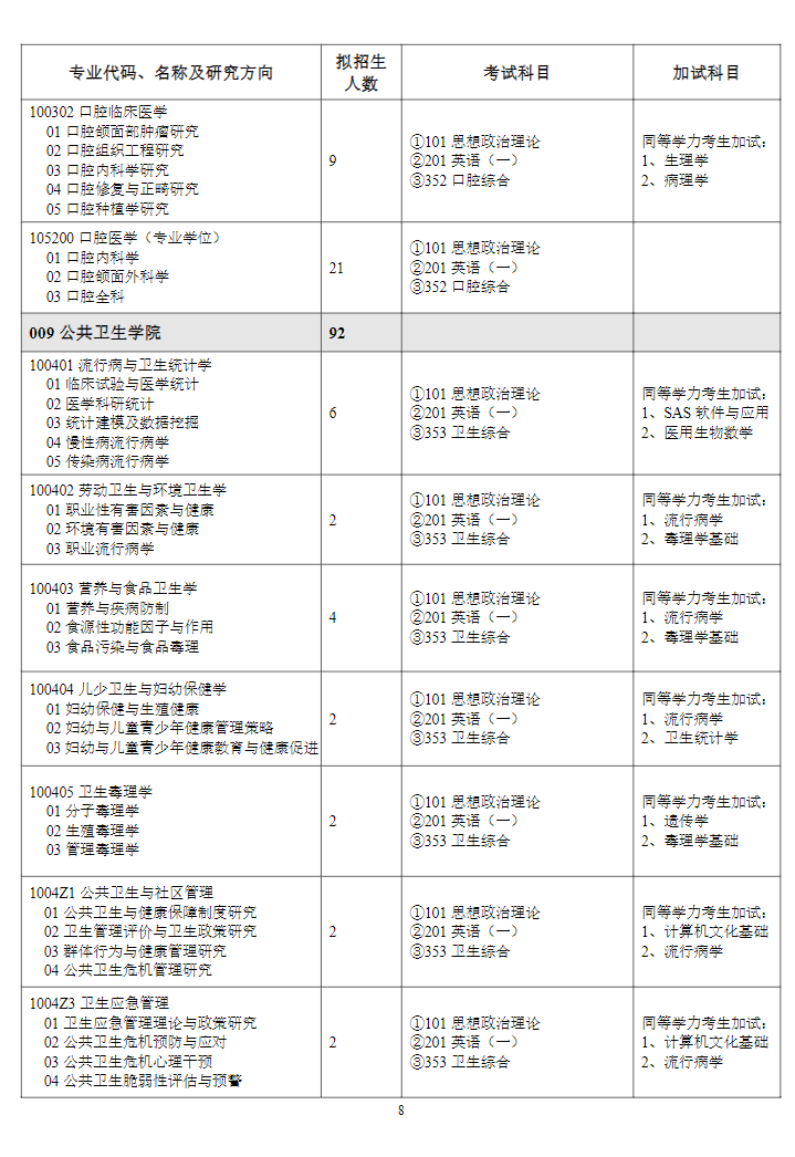 潍坊医学院2024硕士研究生招生专业目录及考试科目