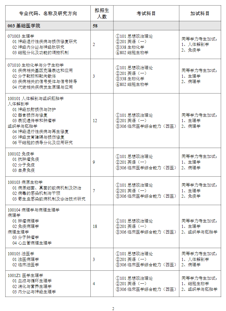 潍坊医学院2024硕士研究生招生专业目录及考试科目