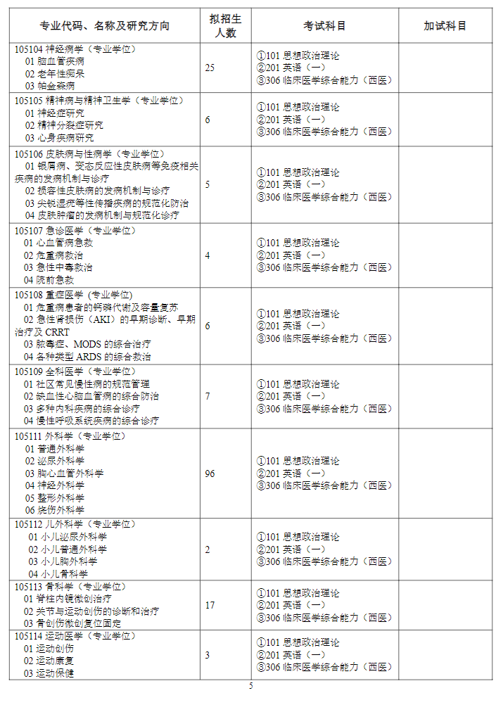 潍坊医学院2024硕士研究生招生专业目录及考试科目