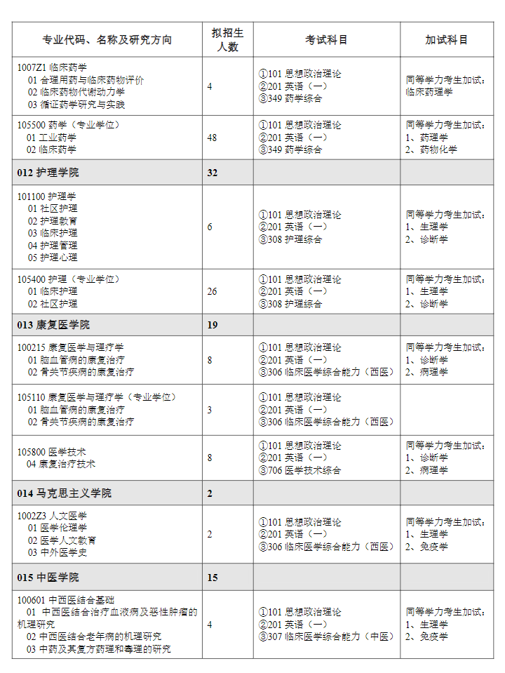 潍坊医学院2024硕士研究生招生专业目录及考试科目