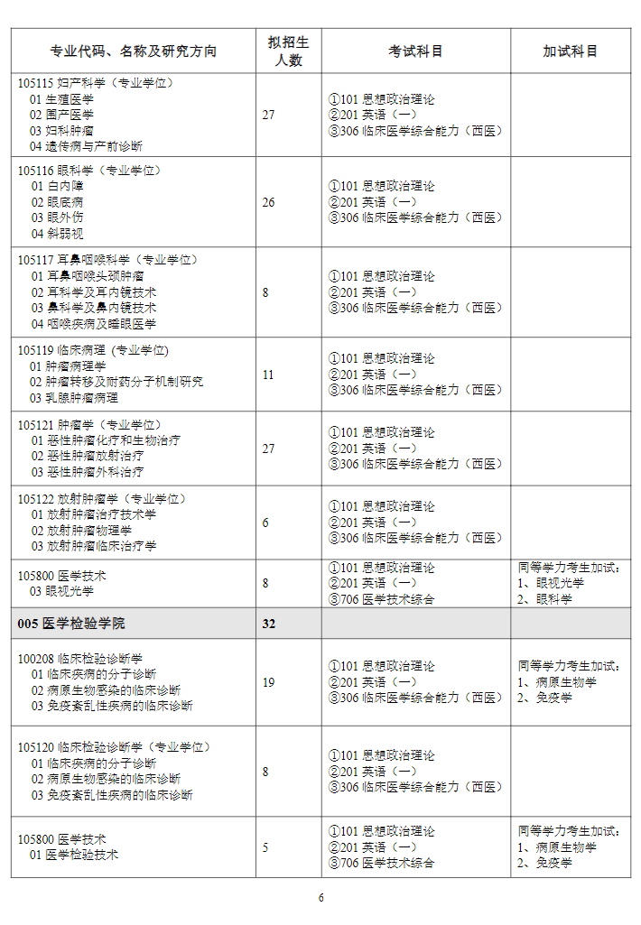 潍坊医学院2024硕士研究生招生专业目录及考试科目