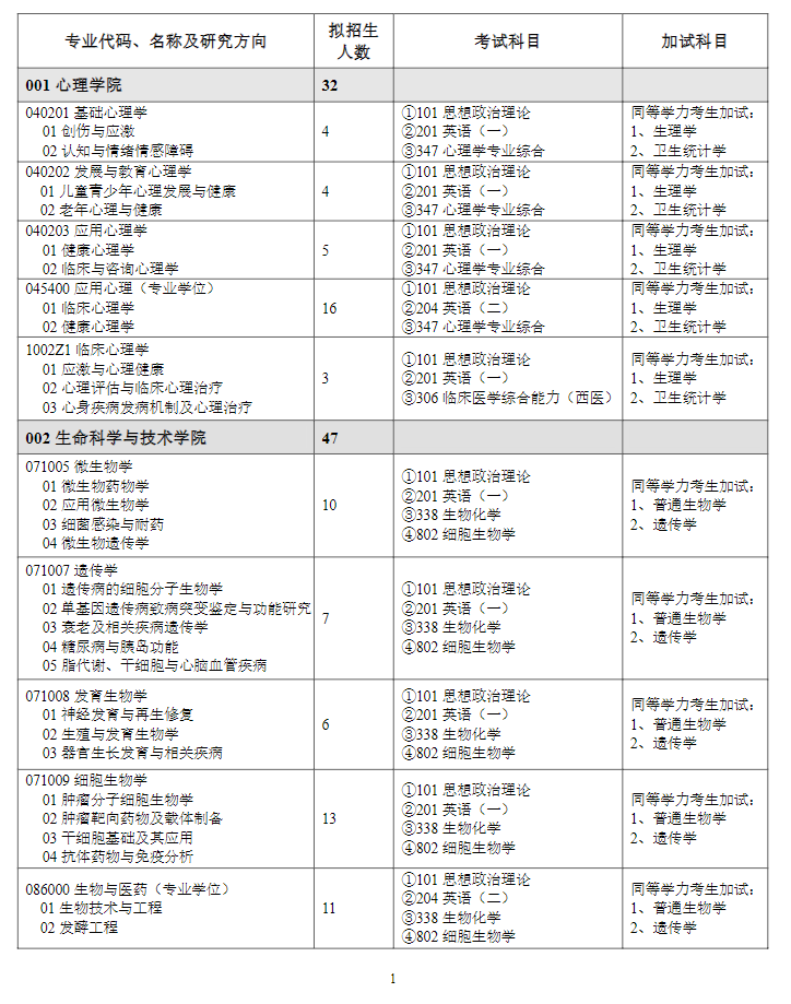 潍坊医学院2024硕士研究生招生专业目录及考试科目