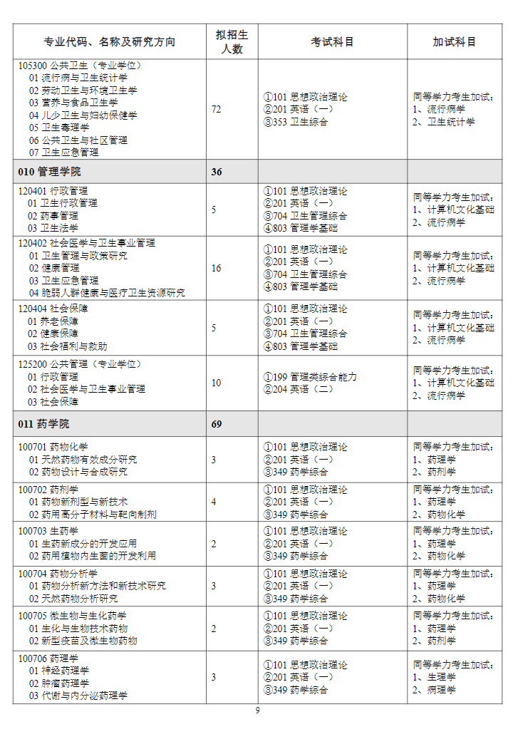 潍坊医学院2024硕士研究生招生专业目录及考试科目