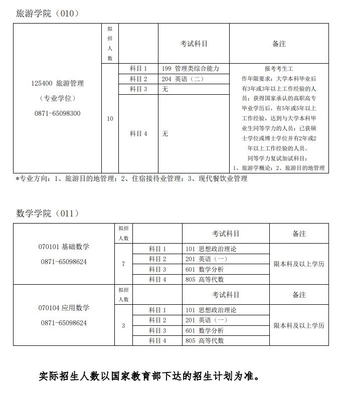 昆明学院2024硕士研究生招生专业目录及考试科目