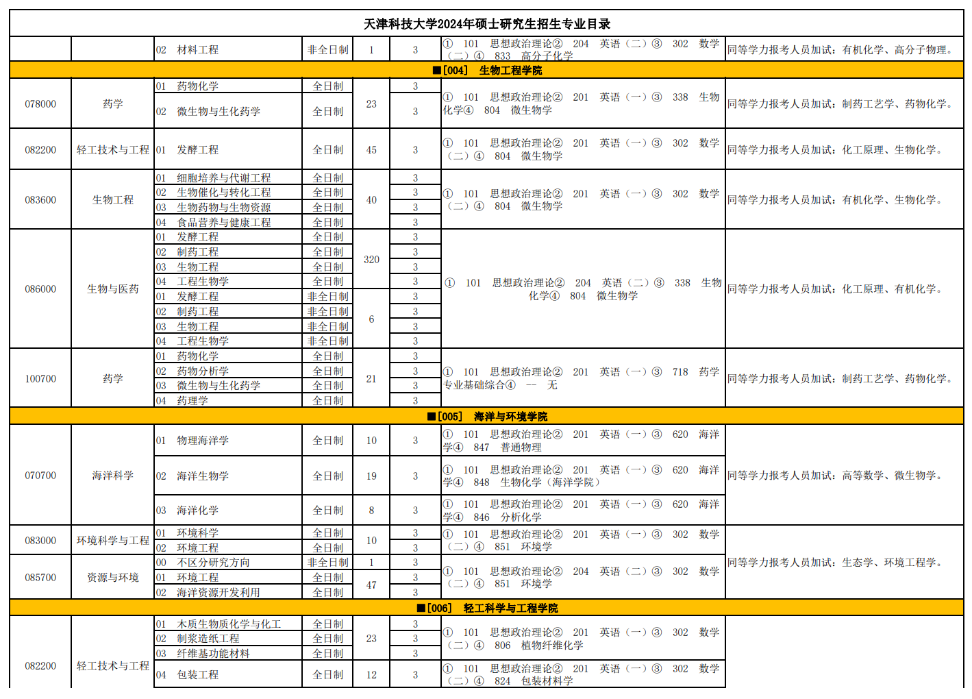 天津科技大学2024硕士研究生招生专业目录及考试科目