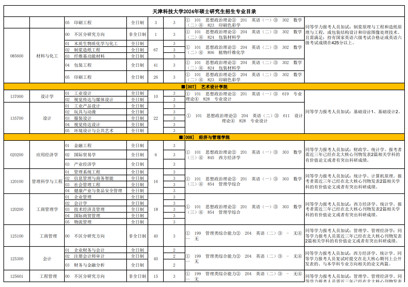 天津科技大学2024硕士研究生招生专业目录及考试科目