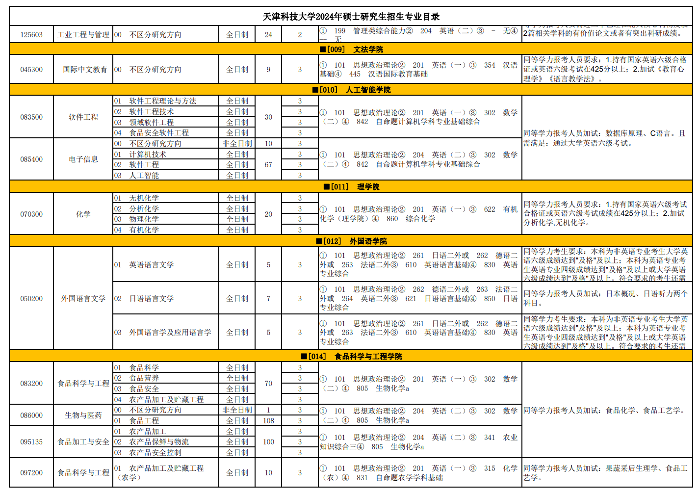 天津科技大学2024硕士研究生招生专业目录及考试科目